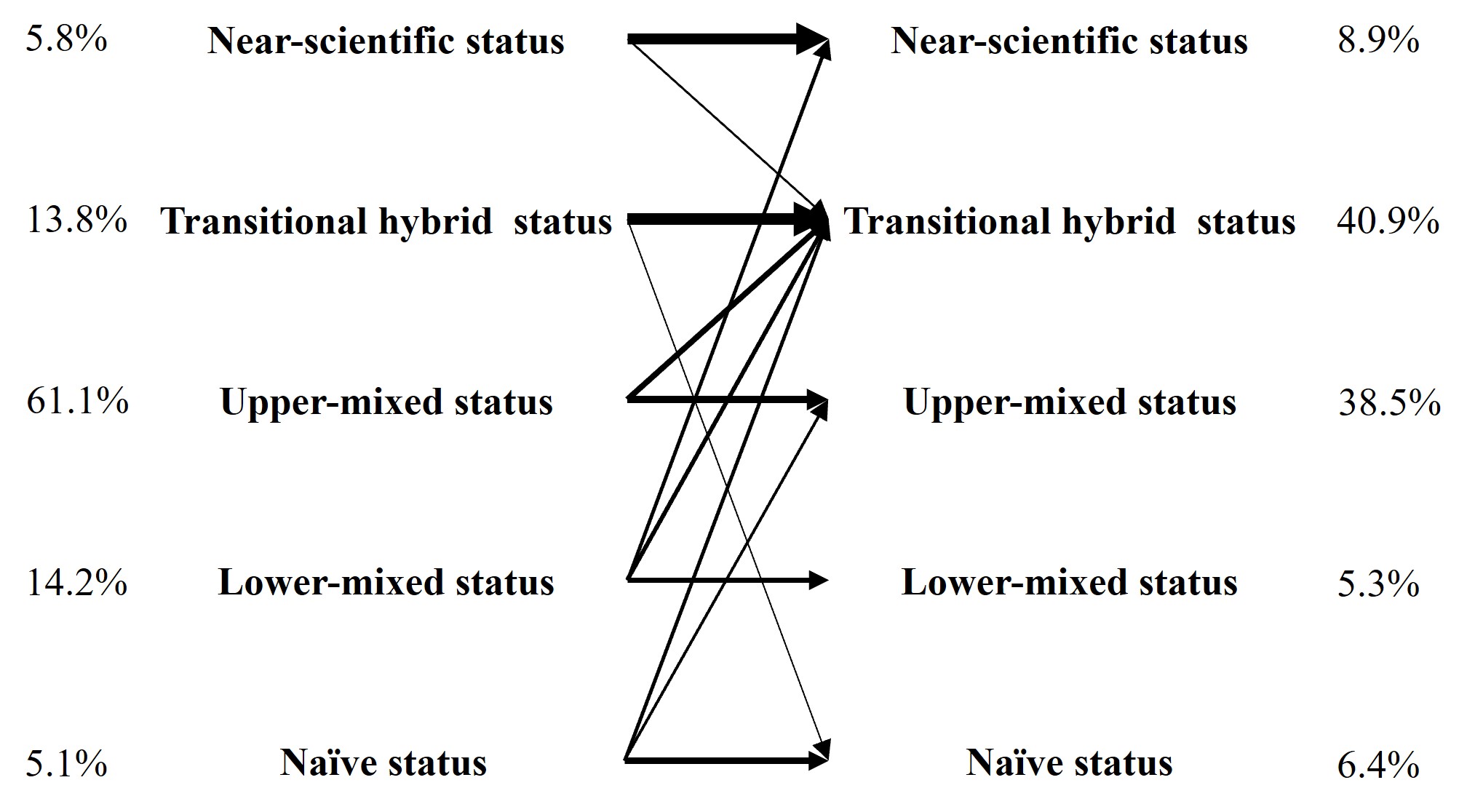 Latent status distributions and transition