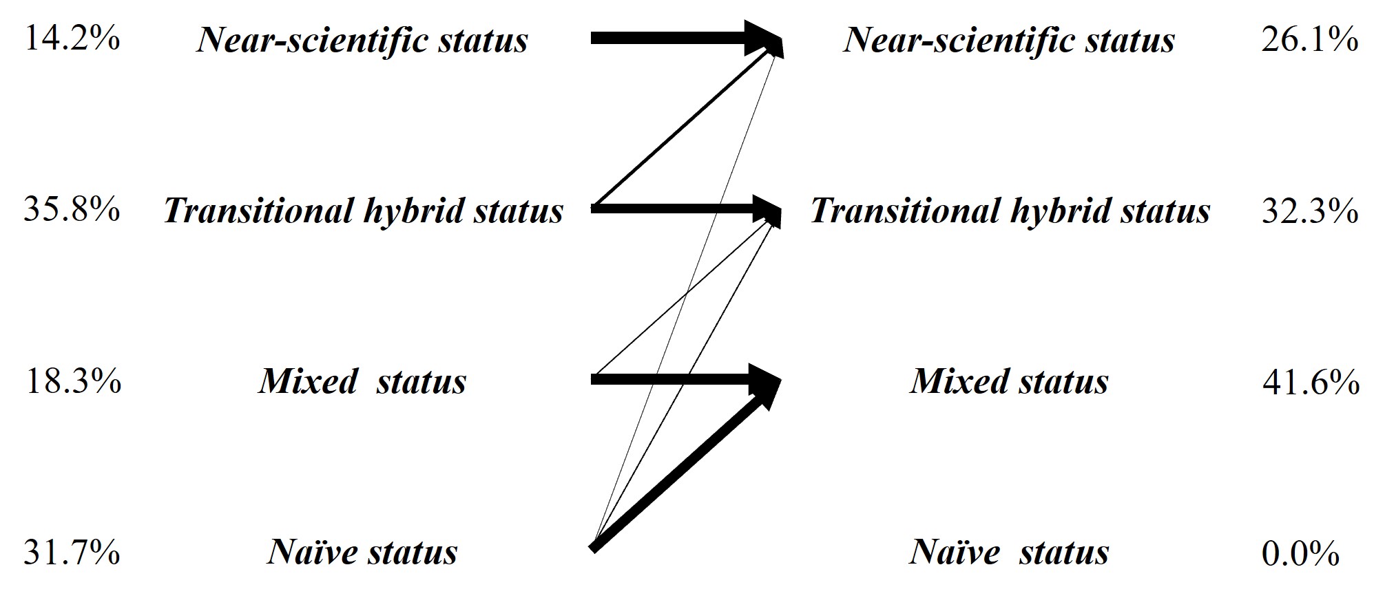 Latent status distributions and transition
probabilities from pre- to post-test for force and motion understanding.
Each node represents a latent status at either the pre-test (left) or
post-test (right), labeled with the corresponding proportion of students
in that status. Arrows indicate transitions taken by at least 5% of
students, with arrow thickness proportional to the conditional
probability of the transition. The diagram highlights the directional
flow of conceptual change, showing predominant transitions from less
coherent (e.g., Naïve) to more coherent (e.g., Near-Scientific)
reasoning statuses.