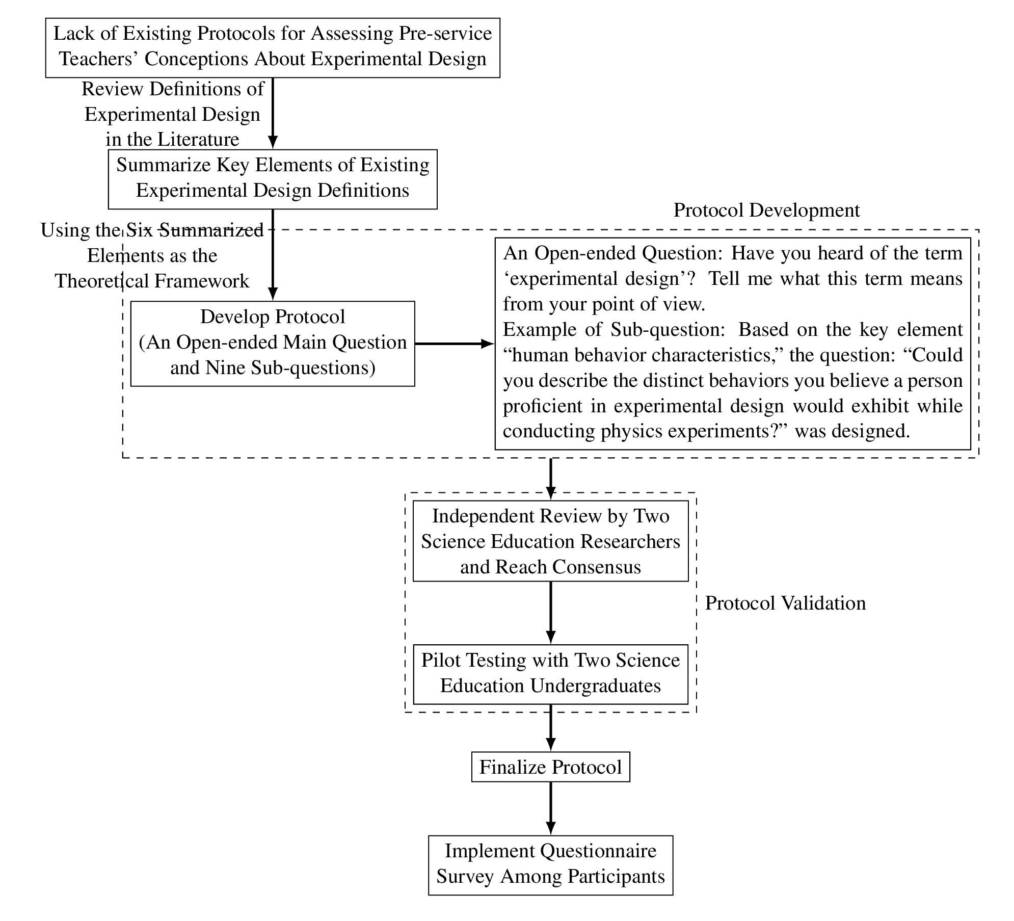 Experimental Setup