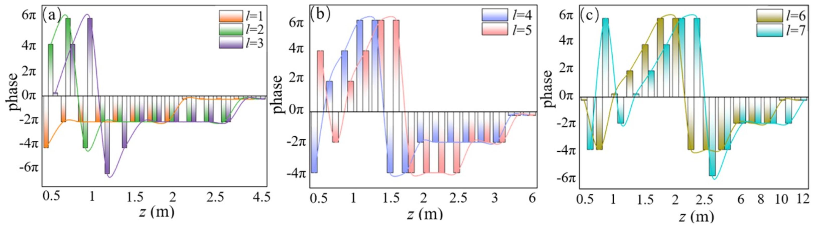 Single-line optical waveguides