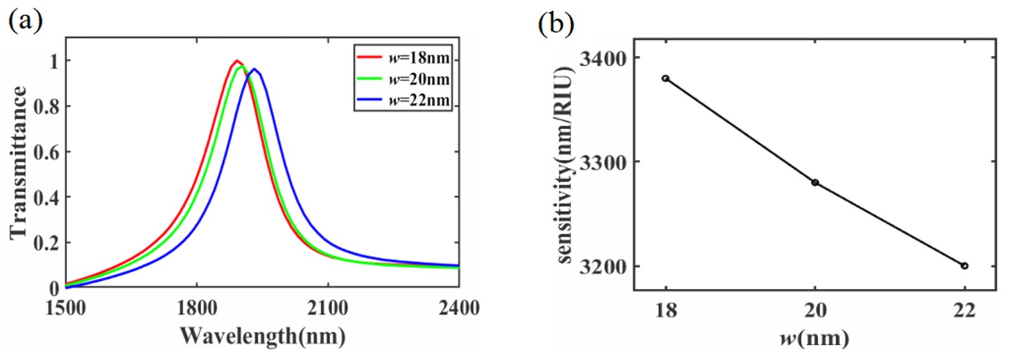 Single-line optical waveguides