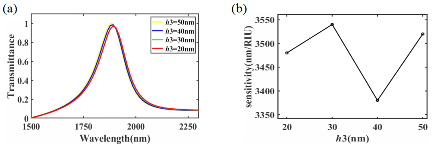 Single-line optical waveguides