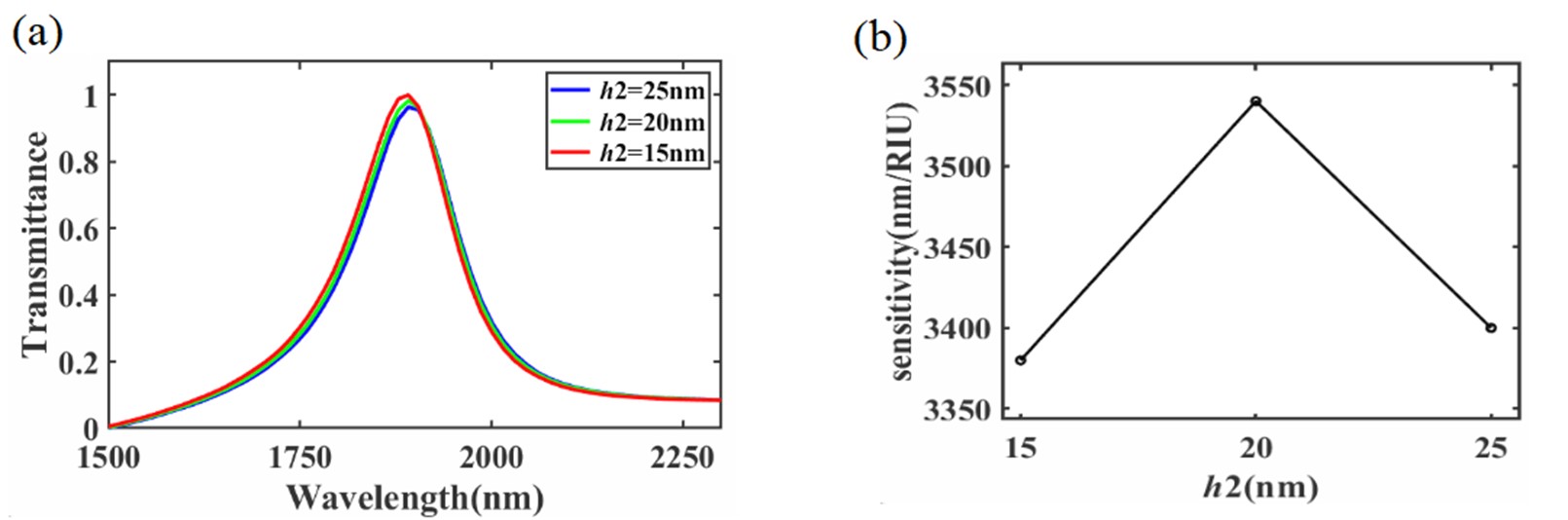 Single-line optical waveguides