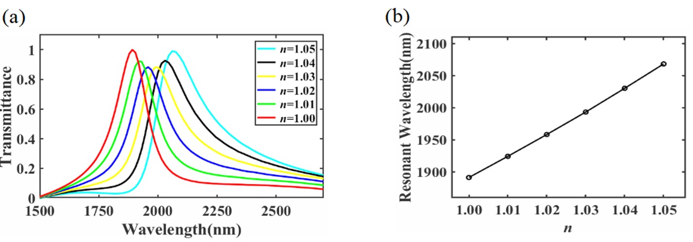 Single-line optical waveguides