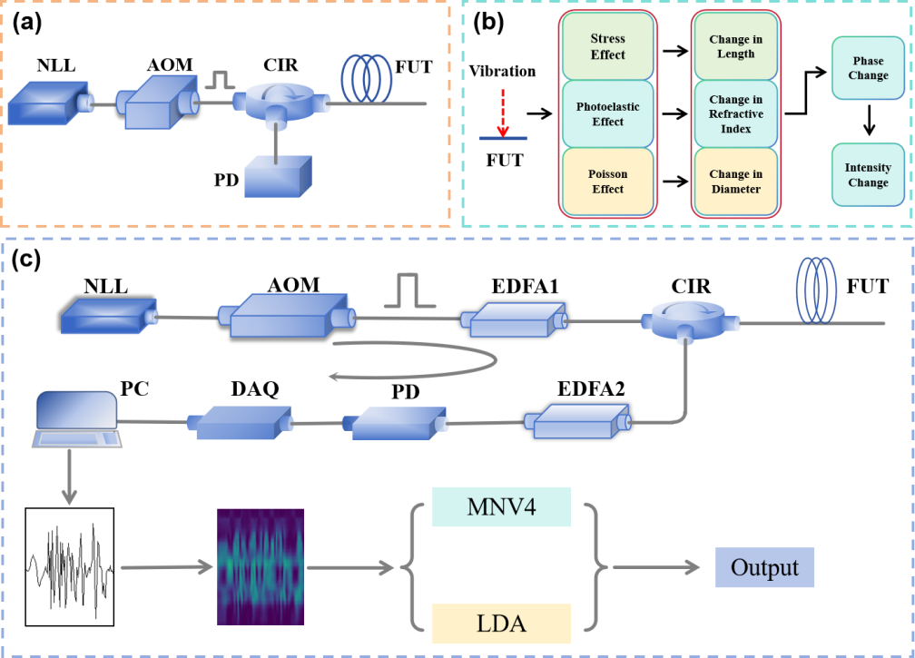 Single-line optical waveguides